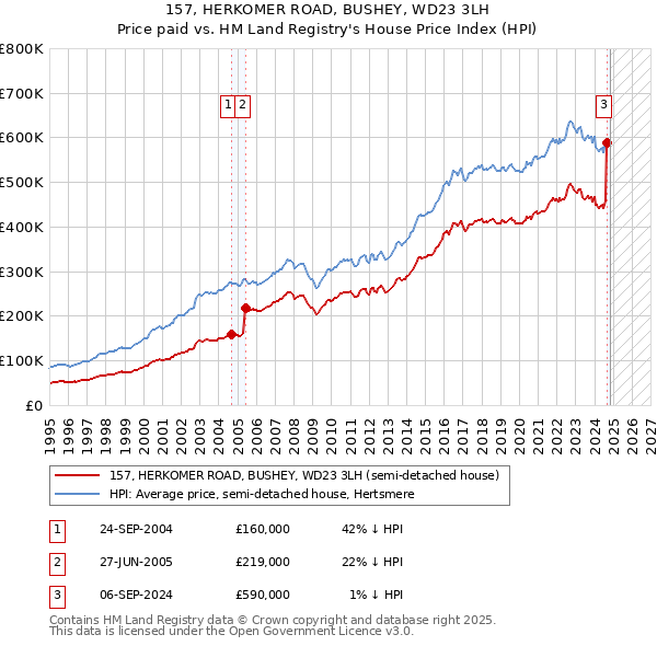 157, HERKOMER ROAD, BUSHEY, WD23 3LH: Price paid vs HM Land Registry's House Price Index