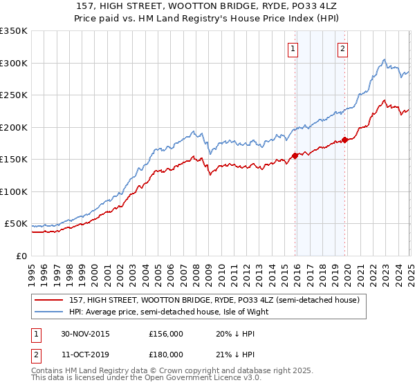 157, HIGH STREET, WOOTTON BRIDGE, RYDE, PO33 4LZ: Price paid vs HM Land Registry's House Price Index