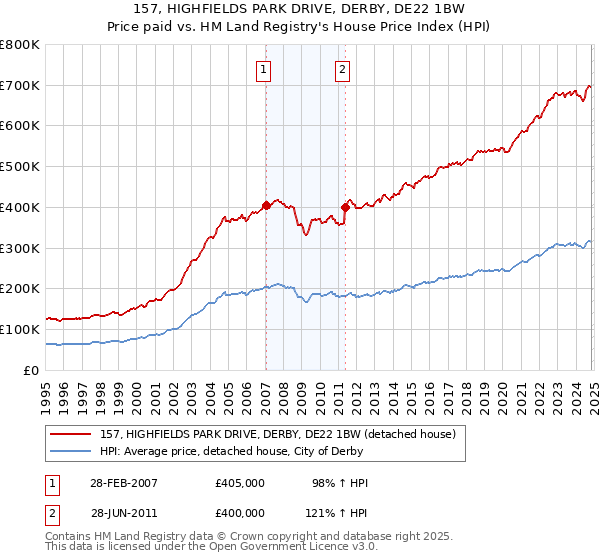 157, HIGHFIELDS PARK DRIVE, DERBY, DE22 1BW: Price paid vs HM Land Registry's House Price Index