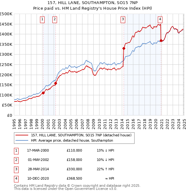 157, HILL LANE, SOUTHAMPTON, SO15 7NP: Price paid vs HM Land Registry's House Price Index