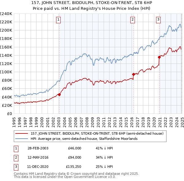 157, JOHN STREET, BIDDULPH, STOKE-ON-TRENT, ST8 6HP: Price paid vs HM Land Registry's House Price Index