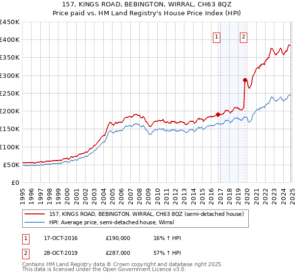 157, KINGS ROAD, BEBINGTON, WIRRAL, CH63 8QZ: Price paid vs HM Land Registry's House Price Index