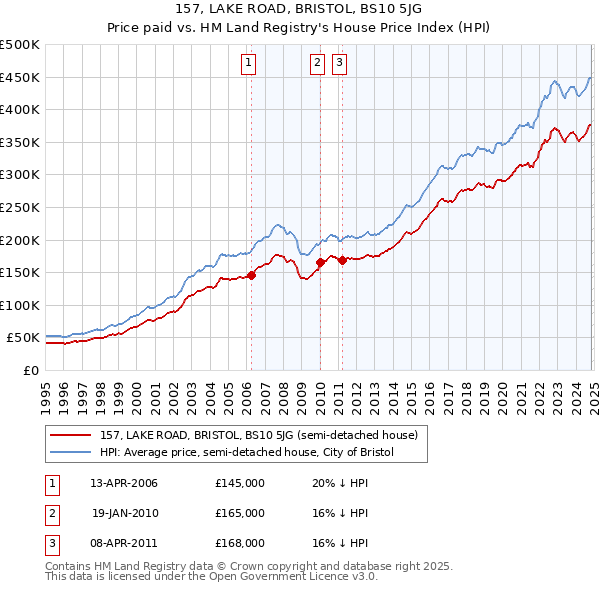 157, LAKE ROAD, BRISTOL, BS10 5JG: Price paid vs HM Land Registry's House Price Index