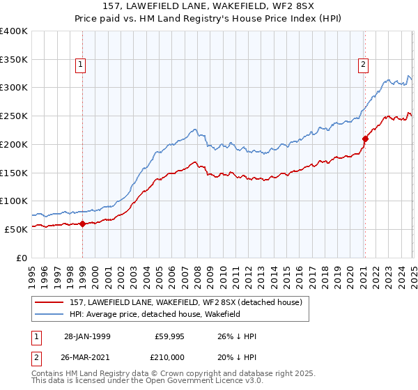 157, LAWEFIELD LANE, WAKEFIELD, WF2 8SX: Price paid vs HM Land Registry's House Price Index