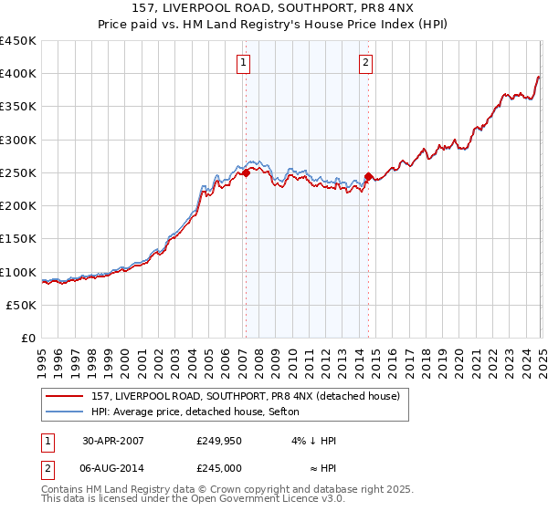 157, LIVERPOOL ROAD, SOUTHPORT, PR8 4NX: Price paid vs HM Land Registry's House Price Index