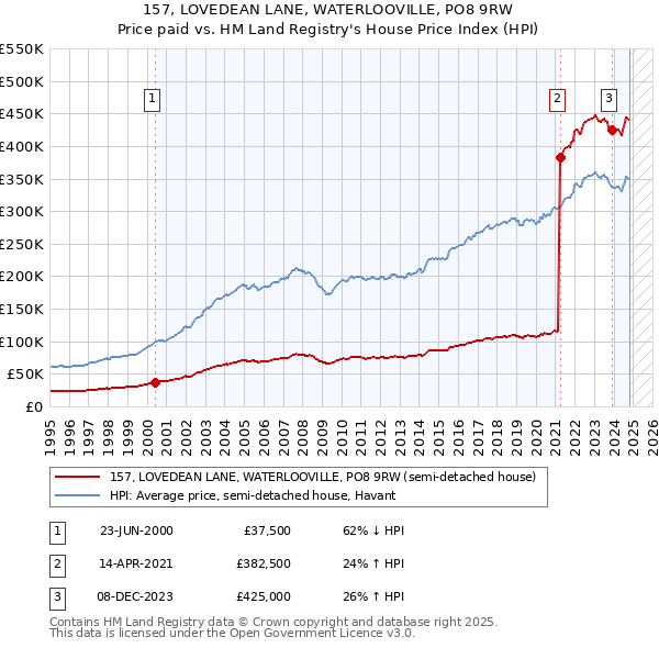 157, LOVEDEAN LANE, WATERLOOVILLE, PO8 9RW: Price paid vs HM Land Registry's House Price Index