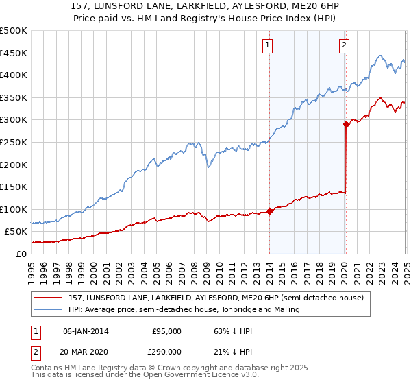 157, LUNSFORD LANE, LARKFIELD, AYLESFORD, ME20 6HP: Price paid vs HM Land Registry's House Price Index