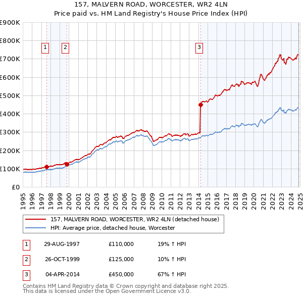 157, MALVERN ROAD, WORCESTER, WR2 4LN: Price paid vs HM Land Registry's House Price Index