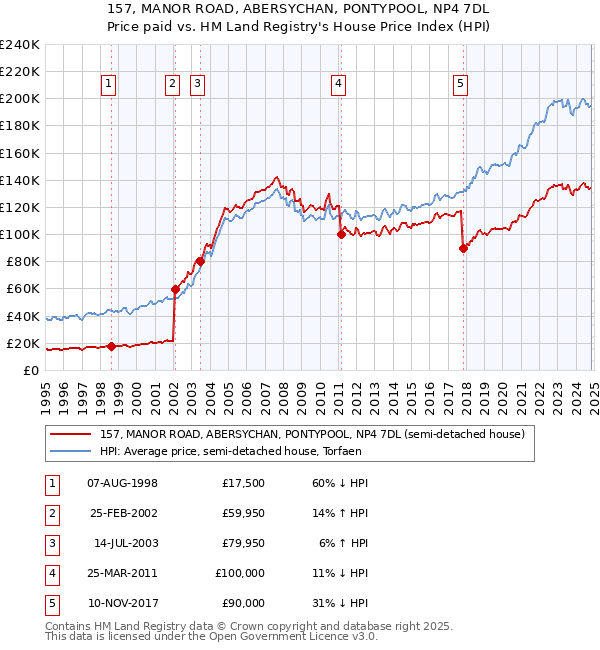 157, MANOR ROAD, ABERSYCHAN, PONTYPOOL, NP4 7DL: Price paid vs HM Land Registry's House Price Index