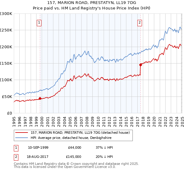 157, MARION ROAD, PRESTATYN, LL19 7DG: Price paid vs HM Land Registry's House Price Index