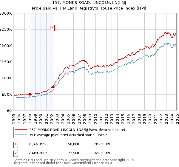 157, MONKS ROAD, LINCOLN, LN2 5JJ: Price paid vs HM Land Registry's House Price Index