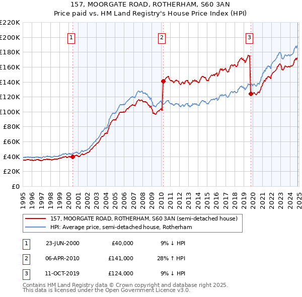 157, MOORGATE ROAD, ROTHERHAM, S60 3AN: Price paid vs HM Land Registry's House Price Index