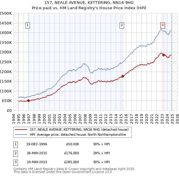 157, NEALE AVENUE, KETTERING, NN16 9HG: Price paid vs HM Land Registry's House Price Index