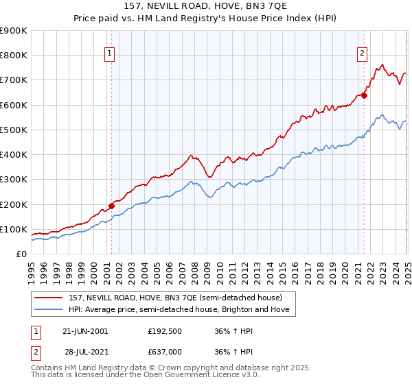 157, NEVILL ROAD, HOVE, BN3 7QE: Price paid vs HM Land Registry's House Price Index