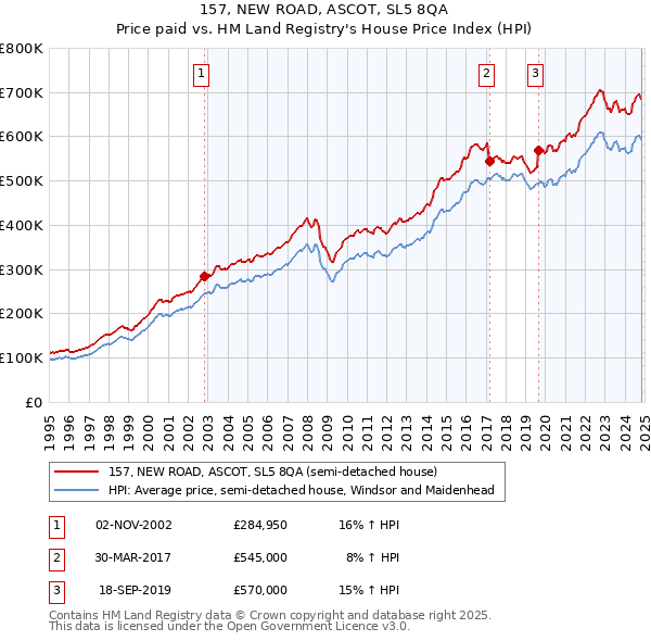 157, NEW ROAD, ASCOT, SL5 8QA: Price paid vs HM Land Registry's House Price Index