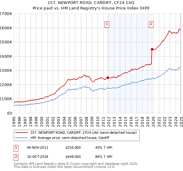 157, NEWPORT ROAD, CARDIFF, CF24 1AG: Price paid vs HM Land Registry's House Price Index