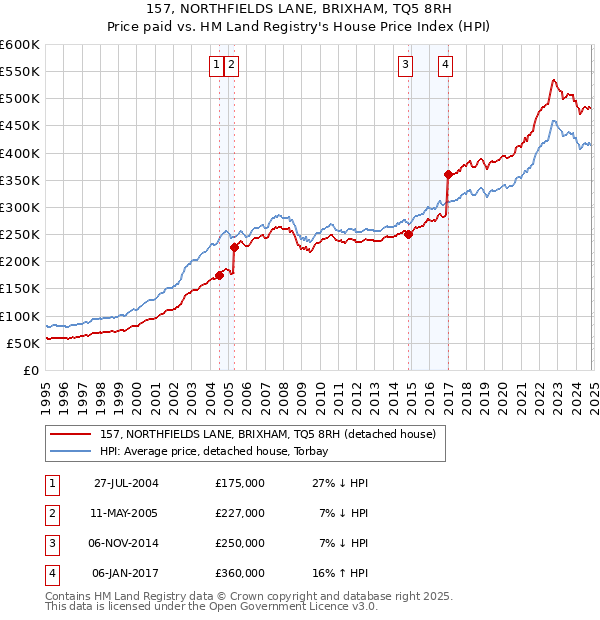 157, NORTHFIELDS LANE, BRIXHAM, TQ5 8RH: Price paid vs HM Land Registry's House Price Index