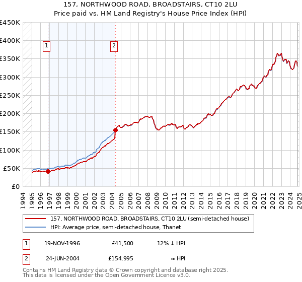 157, NORTHWOOD ROAD, BROADSTAIRS, CT10 2LU: Price paid vs HM Land Registry's House Price Index