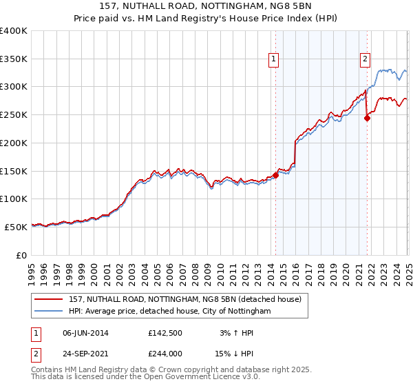 157, NUTHALL ROAD, NOTTINGHAM, NG8 5BN: Price paid vs HM Land Registry's House Price Index