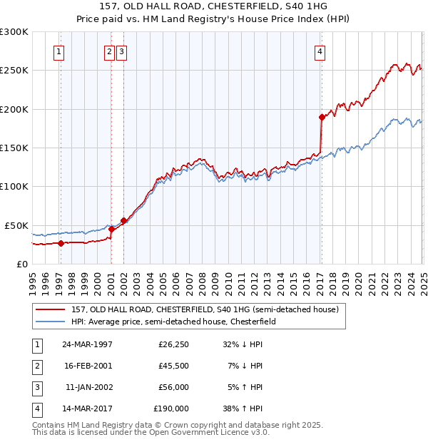 157, OLD HALL ROAD, CHESTERFIELD, S40 1HG: Price paid vs HM Land Registry's House Price Index