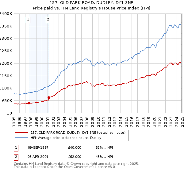 157, OLD PARK ROAD, DUDLEY, DY1 3NE: Price paid vs HM Land Registry's House Price Index