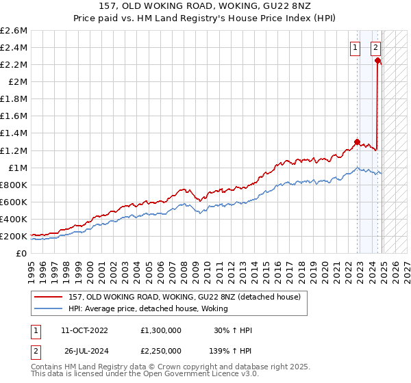 157, OLD WOKING ROAD, WOKING, GU22 8NZ: Price paid vs HM Land Registry's House Price Index