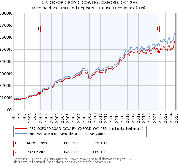 157, OXFORD ROAD, COWLEY, OXFORD, OX4 2ES: Price paid vs HM Land Registry's House Price Index