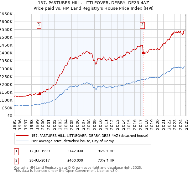 157, PASTURES HILL, LITTLEOVER, DERBY, DE23 4AZ: Price paid vs HM Land Registry's House Price Index