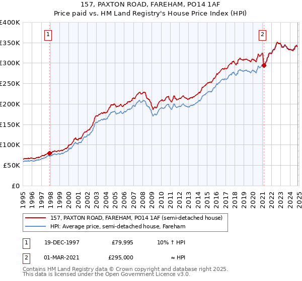 157, PAXTON ROAD, FAREHAM, PO14 1AF: Price paid vs HM Land Registry's House Price Index