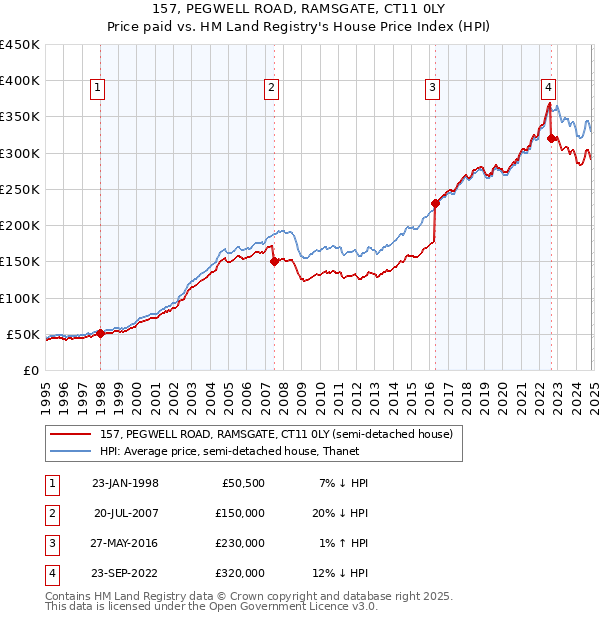 157, PEGWELL ROAD, RAMSGATE, CT11 0LY: Price paid vs HM Land Registry's House Price Index