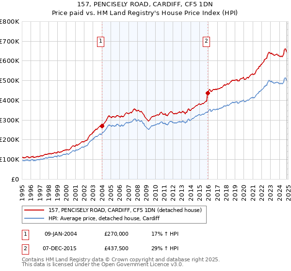 157, PENCISELY ROAD, CARDIFF, CF5 1DN: Price paid vs HM Land Registry's House Price Index