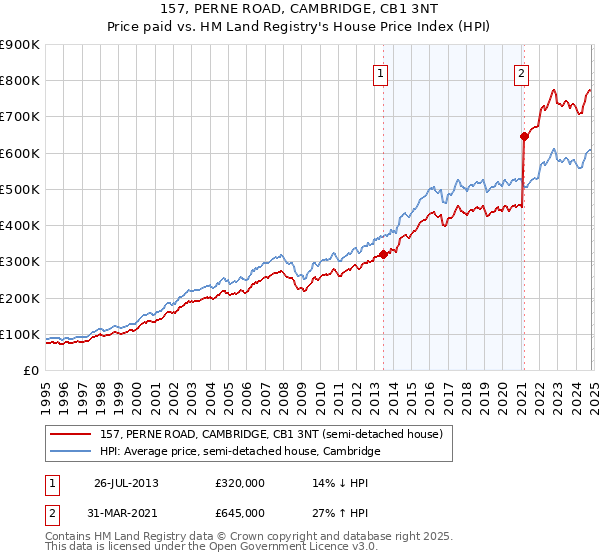 157, PERNE ROAD, CAMBRIDGE, CB1 3NT: Price paid vs HM Land Registry's House Price Index