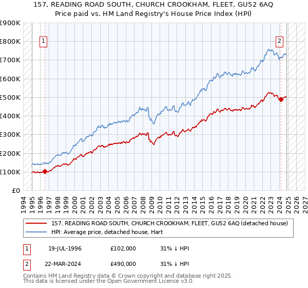 157, READING ROAD SOUTH, CHURCH CROOKHAM, FLEET, GU52 6AQ: Price paid vs HM Land Registry's House Price Index