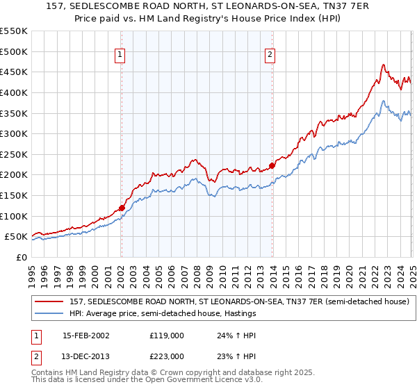 157, SEDLESCOMBE ROAD NORTH, ST LEONARDS-ON-SEA, TN37 7ER: Price paid vs HM Land Registry's House Price Index