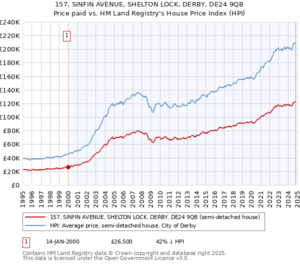 157, SINFIN AVENUE, SHELTON LOCK, DERBY, DE24 9QB: Price paid vs HM Land Registry's House Price Index