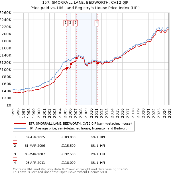 157, SMORRALL LANE, BEDWORTH, CV12 0JP: Price paid vs HM Land Registry's House Price Index