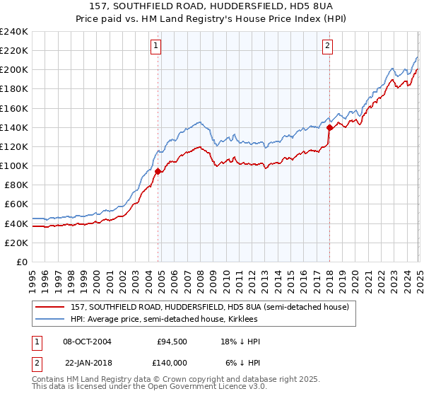 157, SOUTHFIELD ROAD, HUDDERSFIELD, HD5 8UA: Price paid vs HM Land Registry's House Price Index