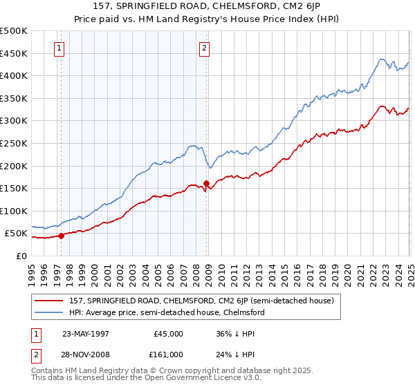 157, SPRINGFIELD ROAD, CHELMSFORD, CM2 6JP: Price paid vs HM Land Registry's House Price Index