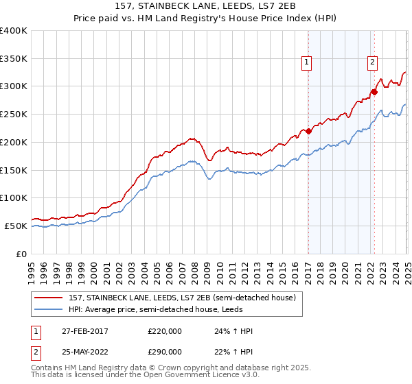 157, STAINBECK LANE, LEEDS, LS7 2EB: Price paid vs HM Land Registry's House Price Index