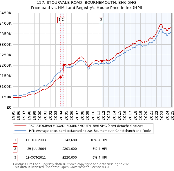 157, STOURVALE ROAD, BOURNEMOUTH, BH6 5HG: Price paid vs HM Land Registry's House Price Index