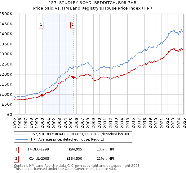 157, STUDLEY ROAD, REDDITCH, B98 7HR: Price paid vs HM Land Registry's House Price Index