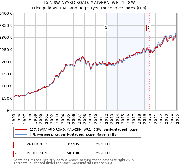 157, SWINYARD ROAD, MALVERN, WR14 1GW: Price paid vs HM Land Registry's House Price Index