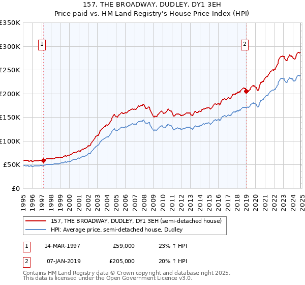 157, THE BROADWAY, DUDLEY, DY1 3EH: Price paid vs HM Land Registry's House Price Index