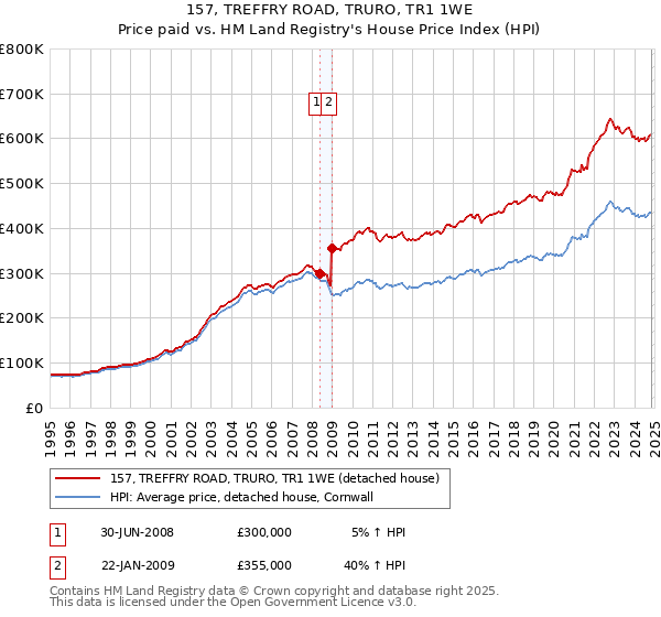 157, TREFFRY ROAD, TRURO, TR1 1WE: Price paid vs HM Land Registry's House Price Index