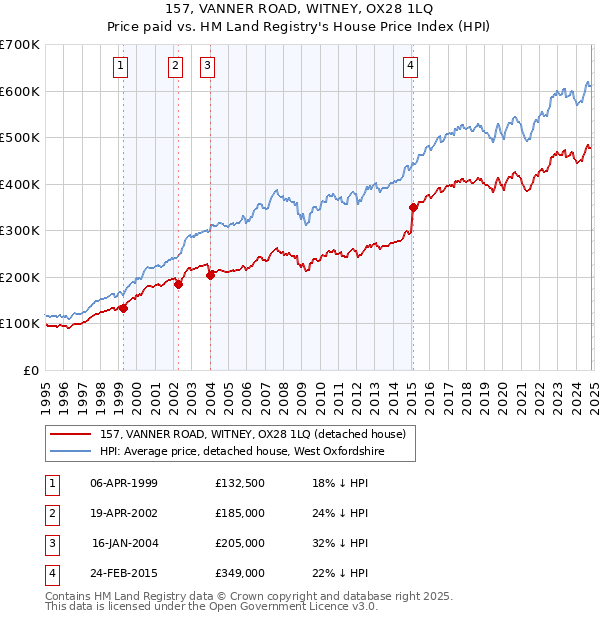 157, VANNER ROAD, WITNEY, OX28 1LQ: Price paid vs HM Land Registry's House Price Index