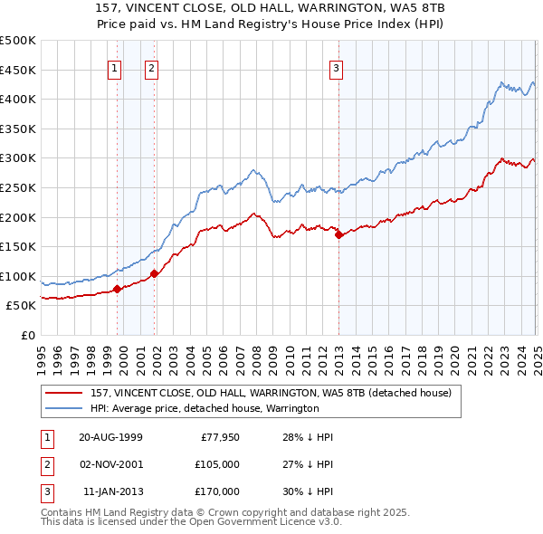 157, VINCENT CLOSE, OLD HALL, WARRINGTON, WA5 8TB: Price paid vs HM Land Registry's House Price Index