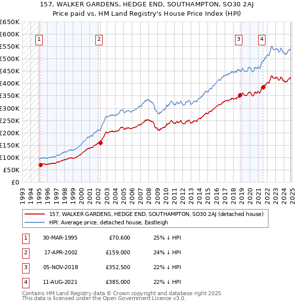 157, WALKER GARDENS, HEDGE END, SOUTHAMPTON, SO30 2AJ: Price paid vs HM Land Registry's House Price Index