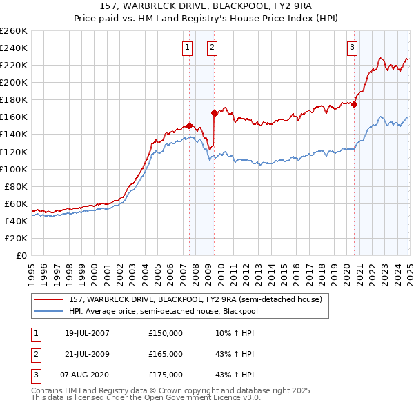 157, WARBRECK DRIVE, BLACKPOOL, FY2 9RA: Price paid vs HM Land Registry's House Price Index