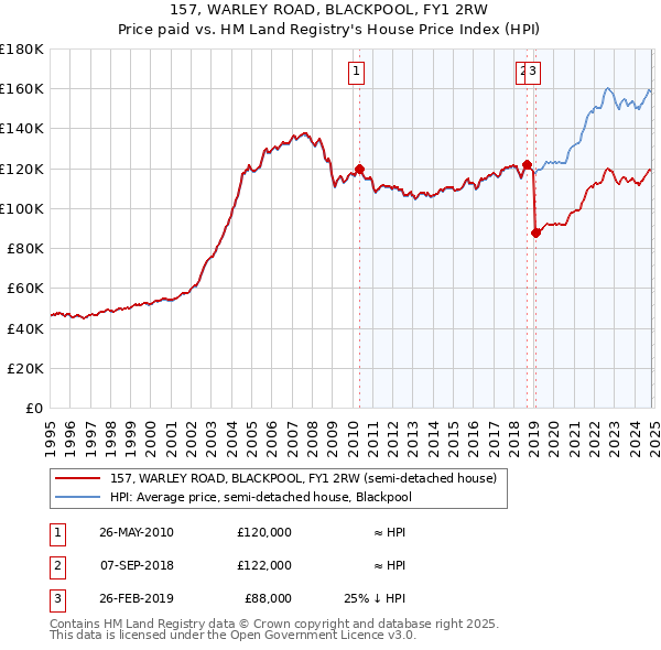 157, WARLEY ROAD, BLACKPOOL, FY1 2RW: Price paid vs HM Land Registry's House Price Index