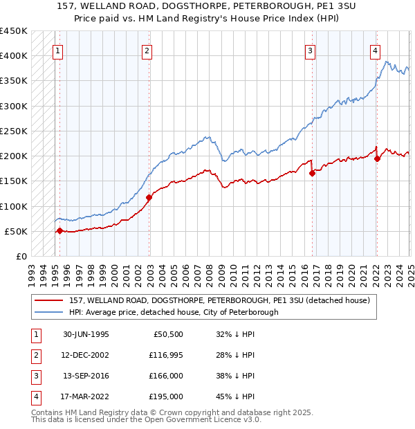 157, WELLAND ROAD, DOGSTHORPE, PETERBOROUGH, PE1 3SU: Price paid vs HM Land Registry's House Price Index